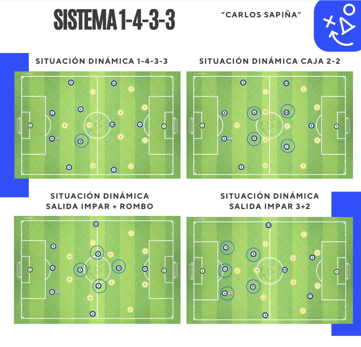 🔹 1-4-3-3 estructural: base posicional y equilibrio entre líneas.
🔹 Caja 2-2: control del centro con superioridades interiores.
🔹 Salida impar + rombo: progresión con apoyos escalonados y opciones interiores.
🔹 SB impar 3+2: estabilidad en la base y amplitud con los laterales