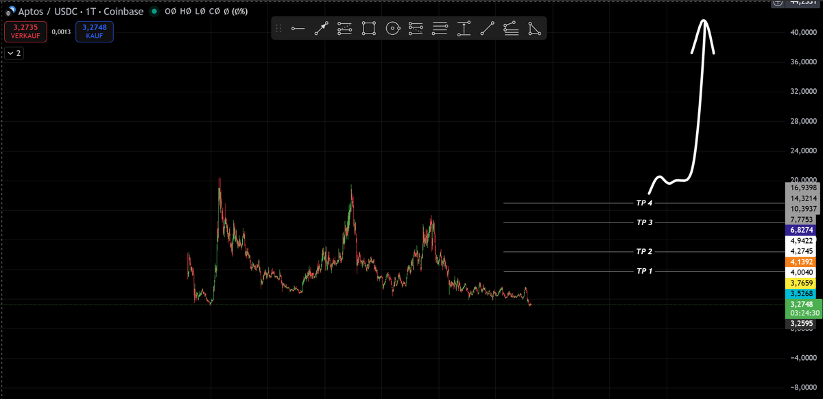 AlexX_finance's tweet photo. Wanna see a fundamental divergence? $ETH vs $Aptos

- ranked best LO/LO1 project on kaito
- possible 160,000 transactions per second (TPS)
- Block STM

$Aptos is a longterm play. Bet on the future!
@Aptos @KaitoAI #HODL https://t.co/G80UVEHwme
