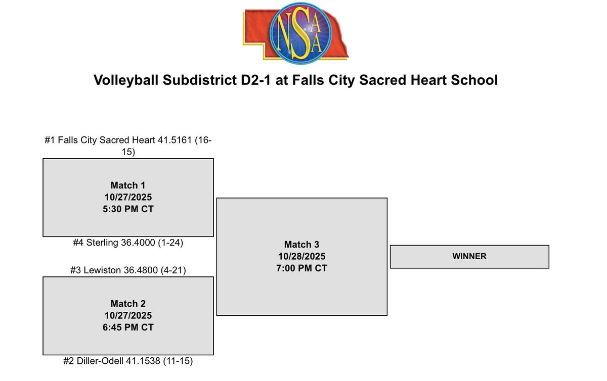 subdistrict d2-1 volleyball is coming to falls city sacred heart! 💚☘️
mon, oct 27
🏐 5:30 – #1 sacred heart vs #4 sterling
🏐 6:45 – #2 diller-odell vs #3 lewiston
championship: tue, oct 28 @ 7pm 🏆
bring the energy + pack the gym! #nebpreps #wearesh #anchoredinhope #goirish
