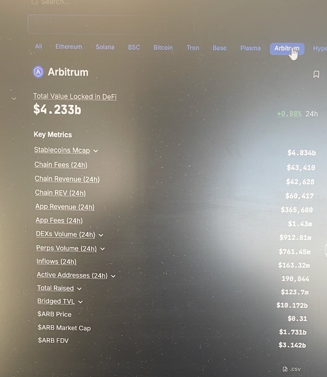 How is Arb’s TVL lower than its stablecoin Mcap?