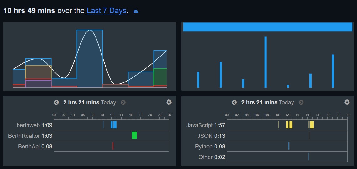ThatPythonGuy_'s tweet image. Consistency has gone up since I started using @wakatime.