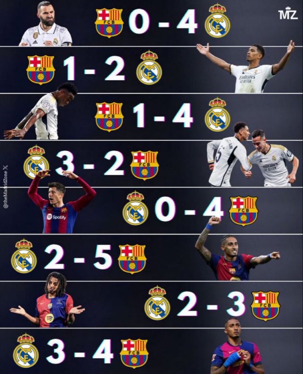 آخر 8 كلاسيكو

 4 انتصارات لمدريد
4 انتصارات لبرشلونة 

ريال مدريد 20 هدف
برشلونة 20 هدف

بس البرشلوني عايش دور انه كابوس مدريد خخخخ