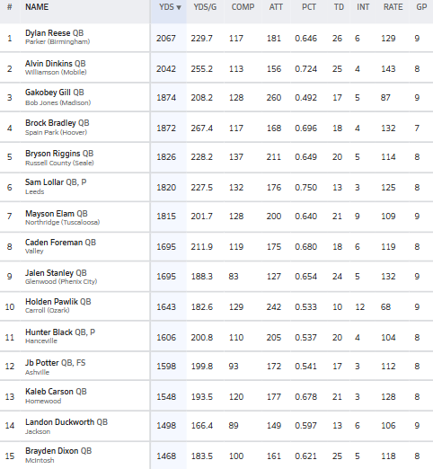 👀”Last Ride: Senior Passing Leaders In Alabama”    
(1A-7A) <a href="/AHSAAUpdates/">AHSAA</a> <a href="/ahsaaradio/">AHSAA Radio Network</a>

The Top 15 current Senior Passing stat leaders in Alabama.......via <a href="/MaxPreps/">MaxPreps</a>

◾️Dylan Reese <a href="/Dylan_Reese_/">Dylan Reese</a>

◾️Alvin Dinkins <a href="/Alvindinkins5/">Alvin Dinkins</a>

◾️Gakobey Gill <a href="/gakobeybjqb1/">gakobey</a>

◾️Brock Bradley