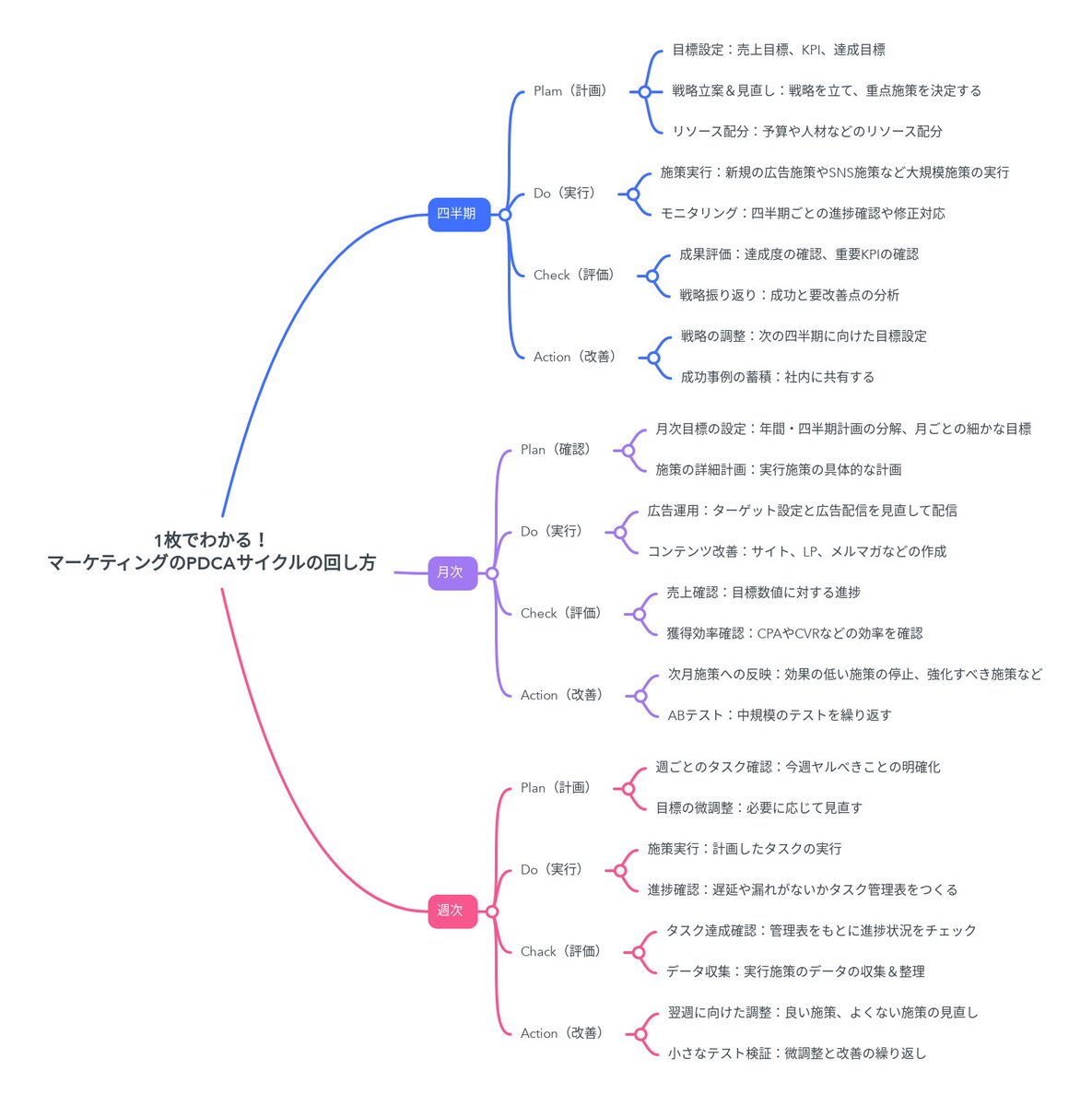 horino_ec's tweet image. なぜPDCAがまわらないのか？ 
原因がわからないと当然改善もできません。ということでPDCAが回らない理由「ベスト5」を発表。

【第5位】社内に反対勢力がいる
【第4位】計画（PLAN）が立てられていない
【第3位】実行（DO）のクオリティが低い
【第2位】改善（ACTION）をしようとしていない…