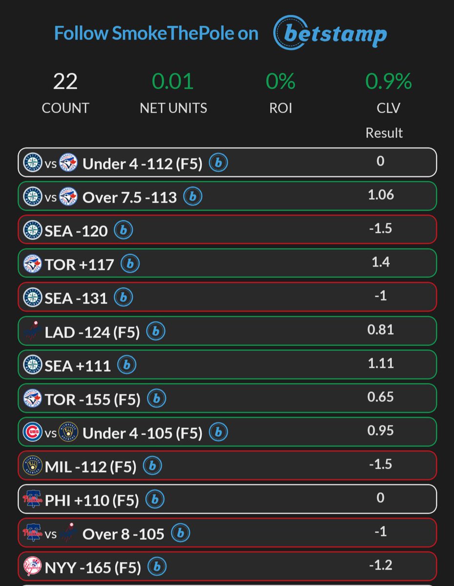 Finally in the black for the playoffs lol

Gunna try Dodgers f5 -155