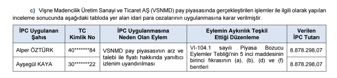 PiyasaTurkiye's tweet image. #VSNMD Alper Öztürk ve Ayşegül Kaya, Vişne Madencilik hisselerinde piyasa bozucu işlemler yaptıkları gerekçesiyle her biri 8,88 milyon TL idari para cezası aldı.