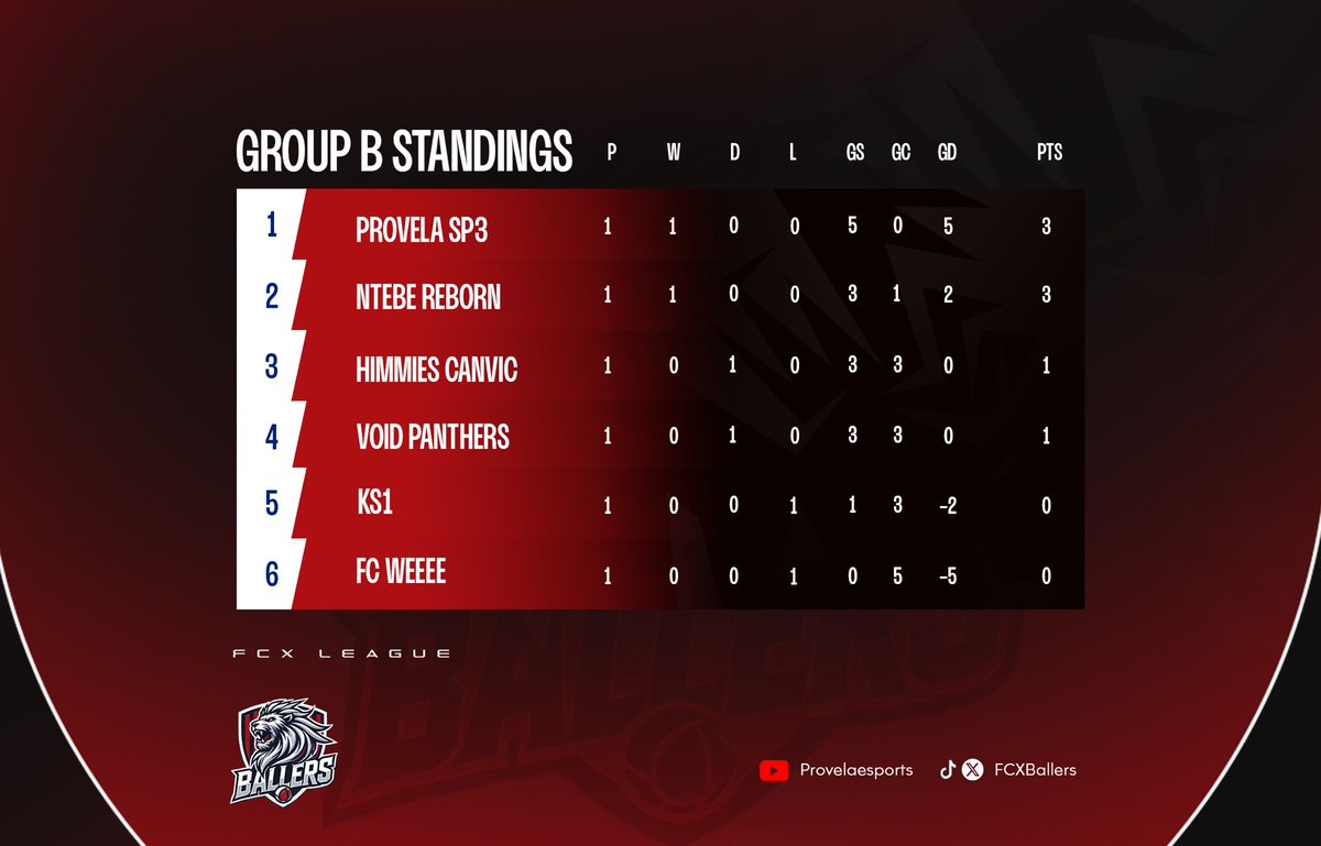 FCXBallers's tweet image. After match day 1, this is how the table is looking in the FCX Ballers Tournament.