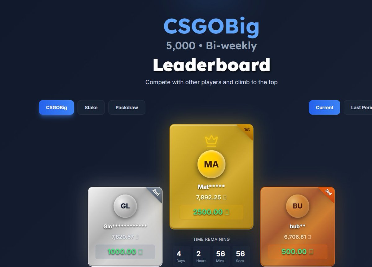 My 5,000c Bi-Weekly <a href="/csgobig/">CSGOBig.com</a> LB has 4 DAYS left ⏰

looking for a Creator to support? I offer 10% DAILY Deposit Bonuses (ON TOP OF SITES 5%) which is MORE than 100% of the Commish generated back to you!  Plus 200c Wager Raffle! 

dustintfp.com/leaderboard Checkout the LB here!