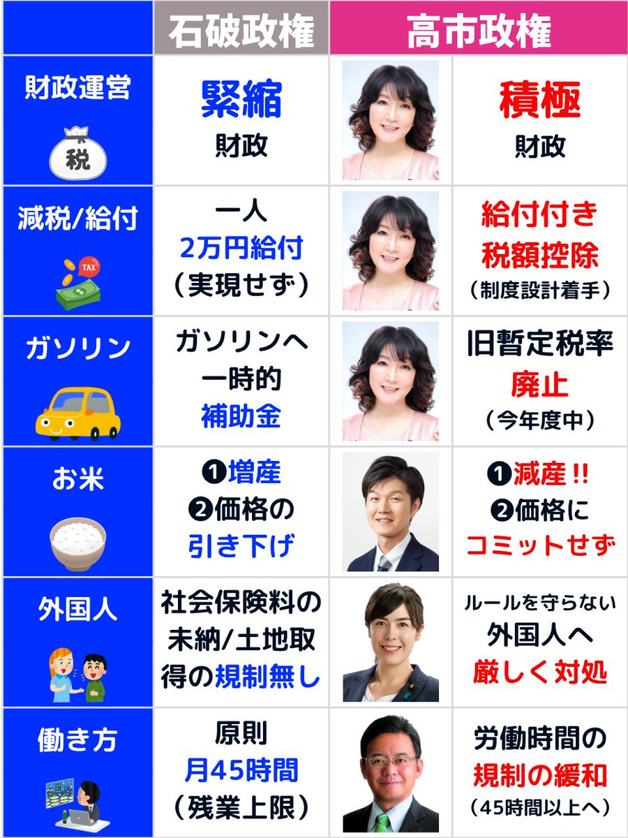 "高市政権"になって変わること。（見通し）