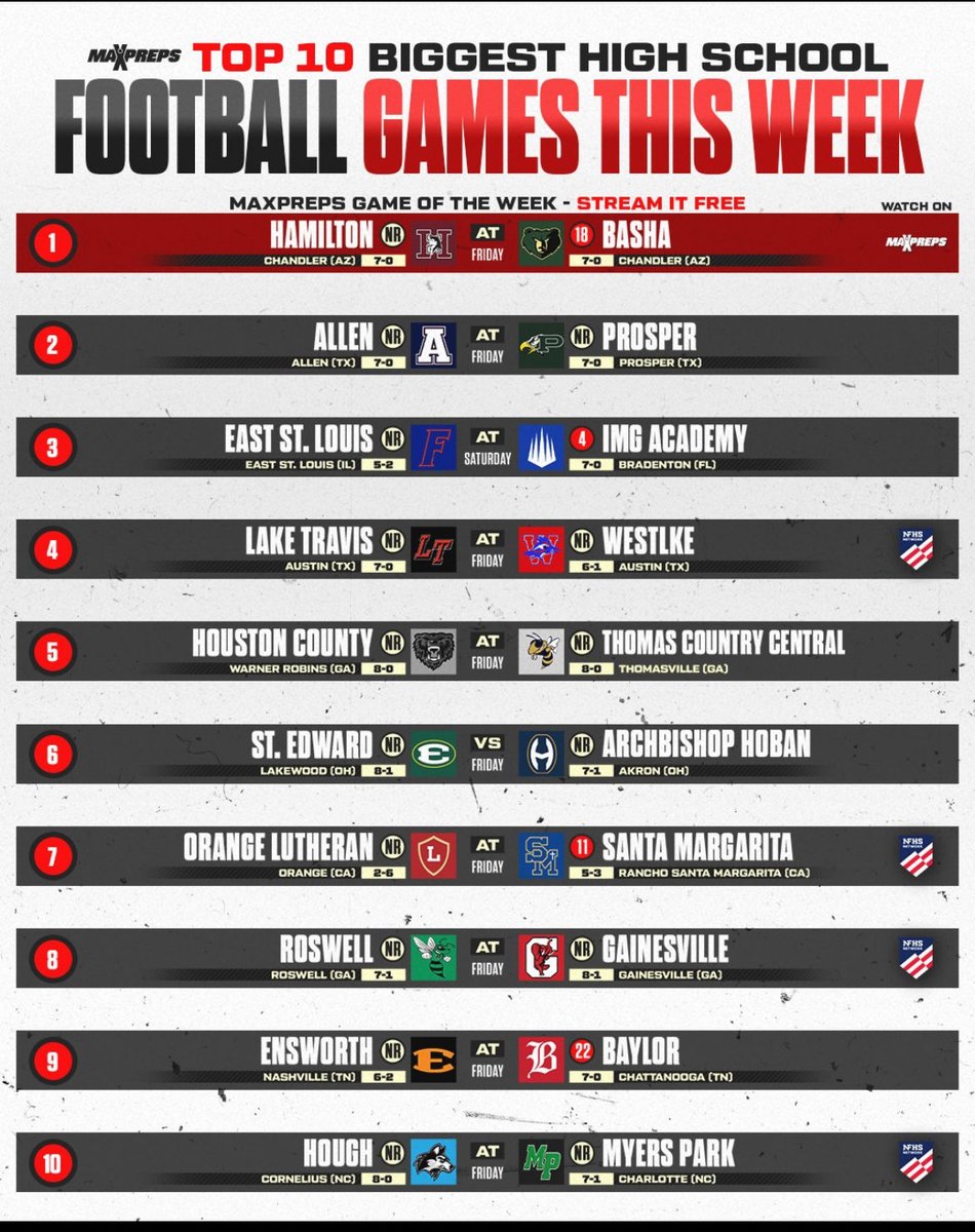 #Team76 is featured in this week’s rankings as a TOP 10 game in the Nation! 

#WIN
#RoswellStrong