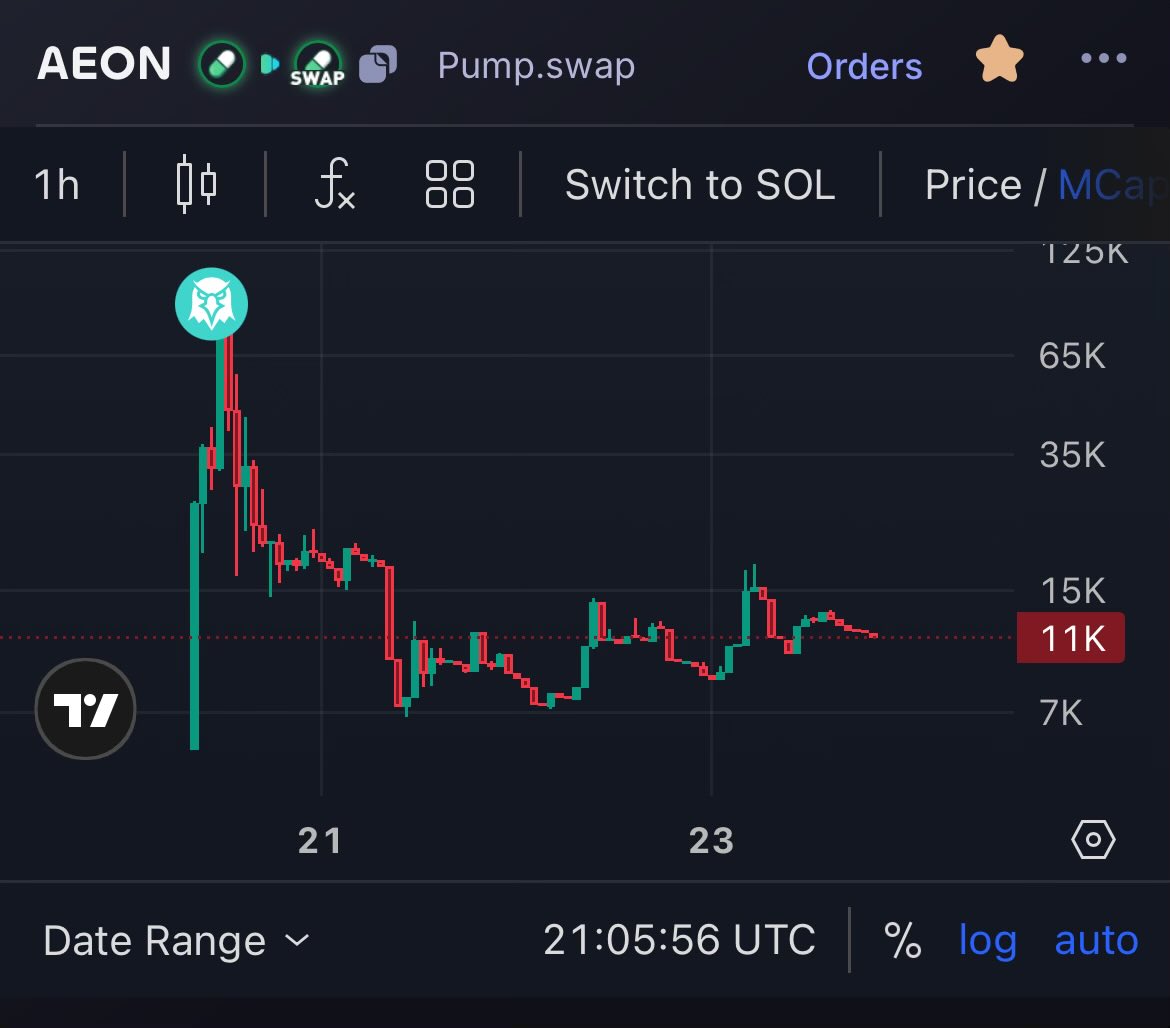 InspecCrypteau's tweet image. Look at this ideal $AEON  #bubblemap
THIS is a project I am buying.
Chart looks as if it is about to go bazerk

zxDwUB3TK7KhLuJWVWLL9MSSQ5J6akrcEZQ13g2pump