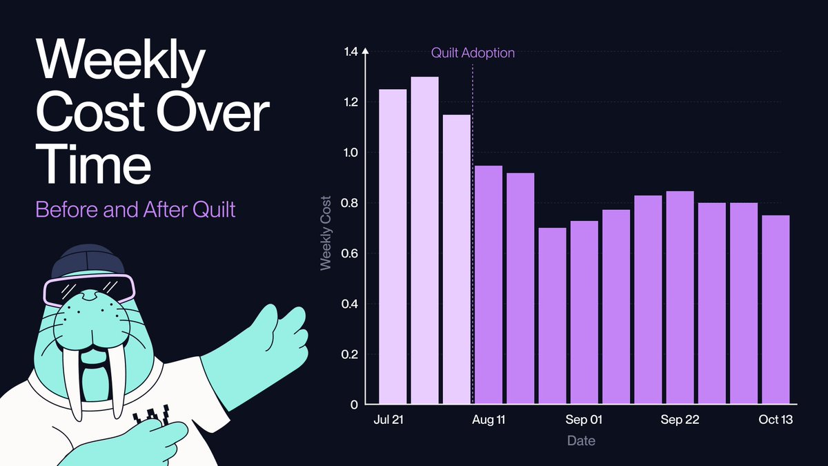 WalrusProtocol's tweet image. Thanks to Quilt, decentralized verification layer @SoundnessLabs can verify proofs quickly while minimizing on-chain costs.
Check out how they’ve lowered costs before and after Quilt ⬇️
Image data courtesy of @Dune.