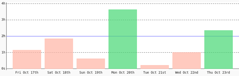 ThatPythonGuy_'s tweet image. Today’s the start of my daily @WakaTime goal, where I’ll be coding 2 hrs per day #programming #devlife wakatime.com/@Darlingtin