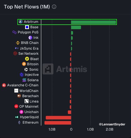 Arbitrum's net flows reached $2,300,000,000 last month.

That's 4.41x what Base did in the same period.

It's officially safe to say <a href="/arbitrum/">Arbitrum</a> is the king of liquidity. 👑