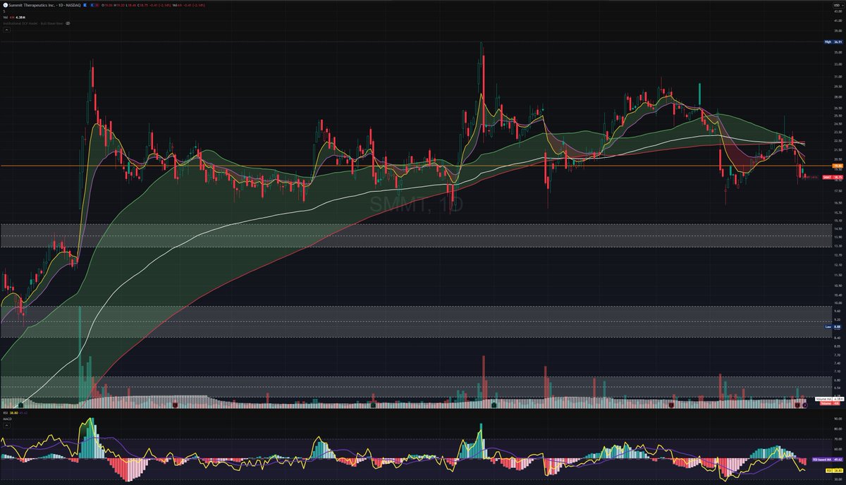 WeekndTrading's tweet image. $SMMT multiple insiders buying. Chart looks bad so have alerts set at extremes, where I can add longs