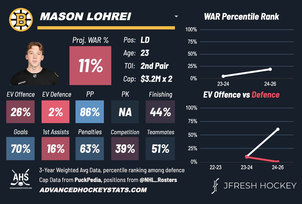 JFreshHockey's tweet image. Poor Lohrei... how can a guy be good at so much stuff and yet get his ass handed to him this much