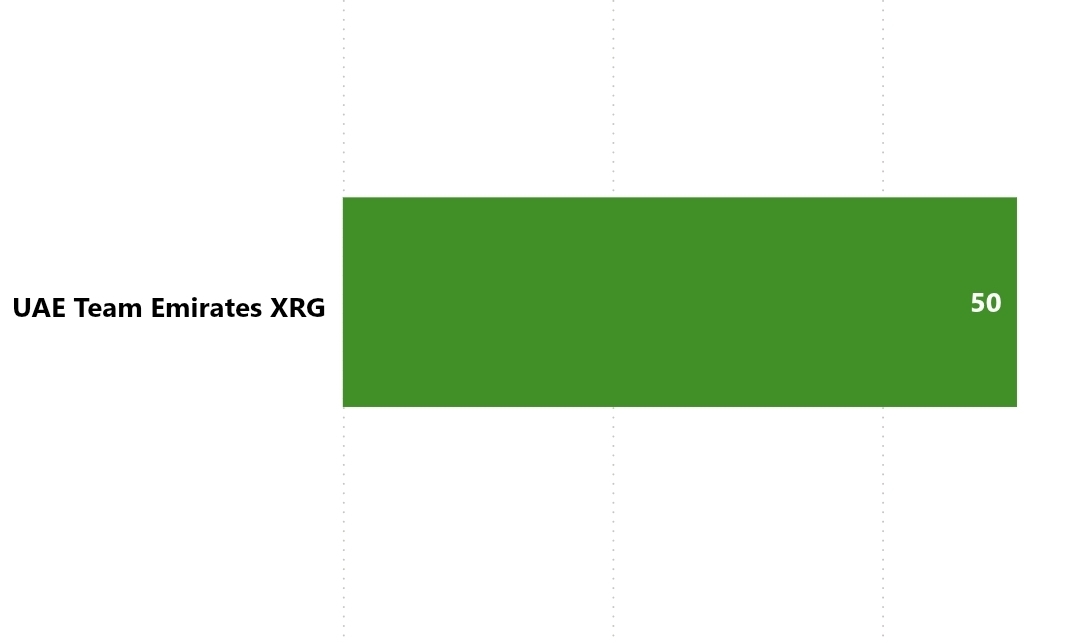 ADescenso's tweet image. 🙈 Del descenso? -
🤩 Del liderato? -50
💰 Puntos totales: 0
📊 Puntos sumados hoy: 0

Clasificación 26-28

1° 🇦🇪UAE: 50

📸@_RR102