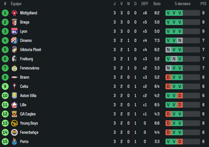 Après la 3ᵉ journée d'Europa League, l'#OL est 3ᵉ du classement, à égalité de point des deux premiers.