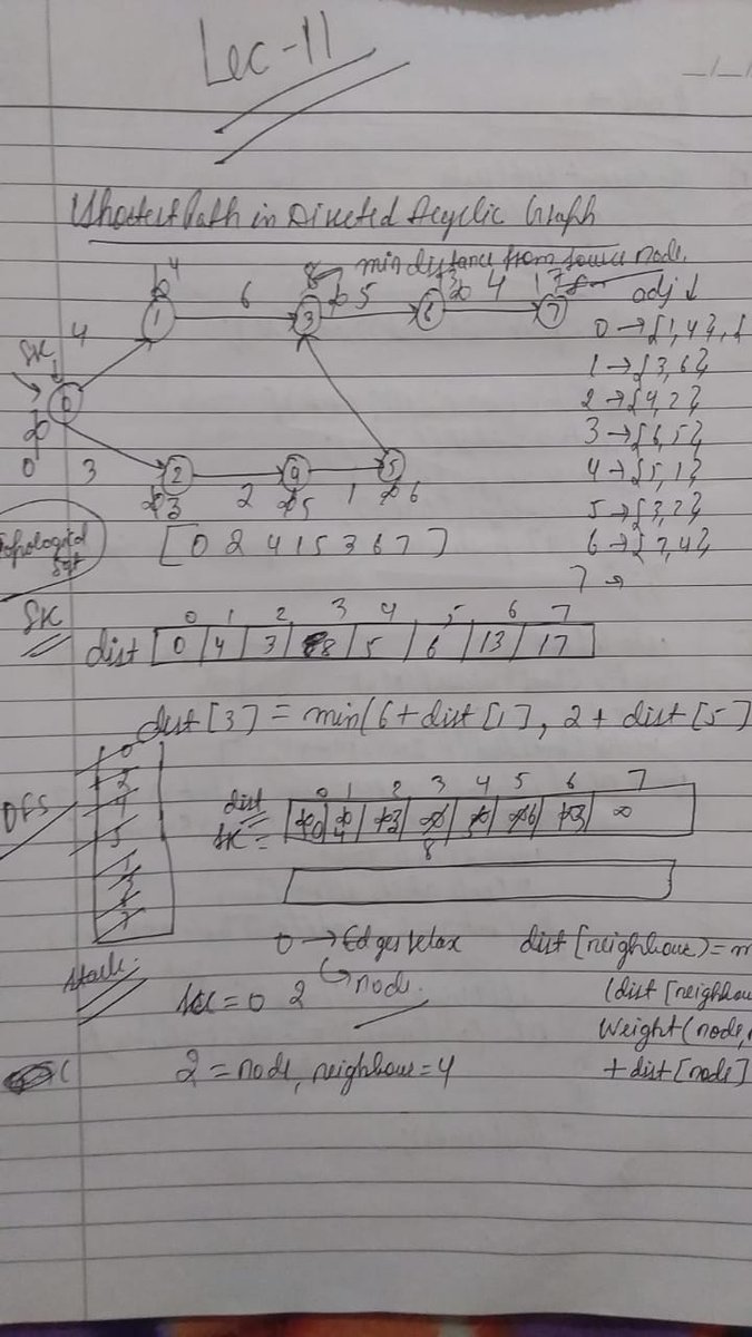 shashi_bk_23's tweet image. 🚀 Day 11 of my Graphs Journey with Rohit Negi!
Today I explored the Shortest Path in Directed Acyclic Graph (DAG) 🧭
🧩 Problems Solved:
1️⃣Shortest Path in Directed Acyclic Graph
#100DaysOfCode #DataStructures #Algorithms #GraphTheory #GeeksforGeeks #CodingJourney
