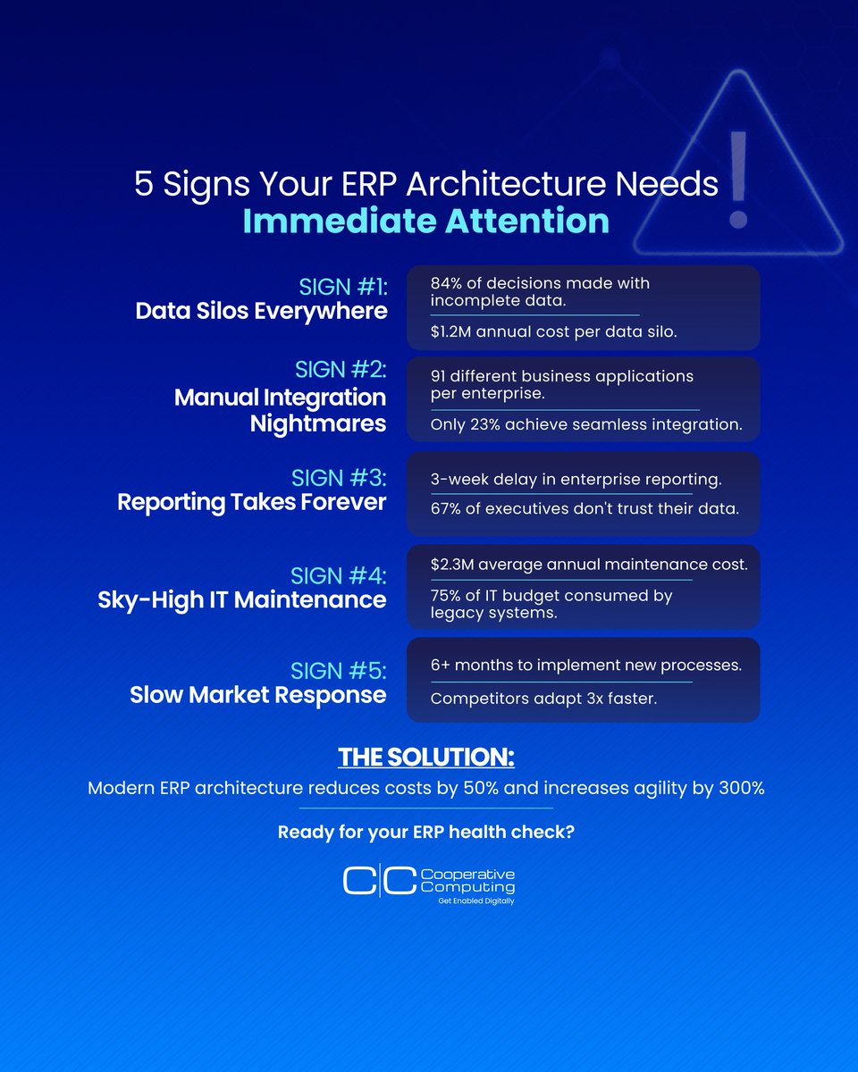 coopcomputing's tweet image. 67% of executives don’t trust their data — and when leadership can’t trust the numbers, every decision’s a gamble.
Struggling with ERP? Here are 5 warning signs your architecture may be holding you back.
#DataTrust #ExecutiveDecisions #ERP #DigitalEnablement