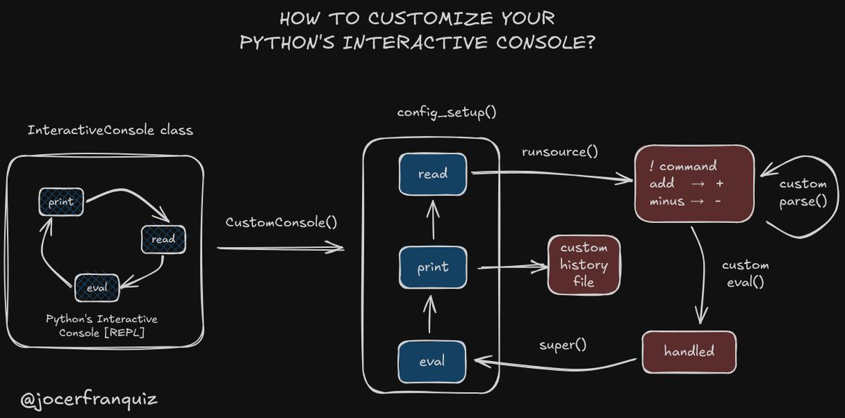 jocerfranquiz's tweet image. 🔴 How to customize your Python's Interactive Console using only the standard library?
In this little PoC I added some features to Python's REPL, including:
✅ Custom command history
✅ Tab completition
✅ Custom eval with meta-commands: `!help !clear`
✅ Custom parser (for…