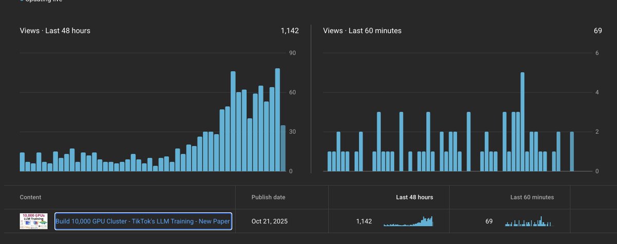 My new video is going viral - Build 10,000 GPU Cluster - TikTok's LLM Training - New Paper - youtu.be/MAgURs2iFCQ
