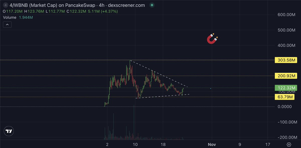 Tick tock... ⏰

Your last chance to buy $4 under $200M market cap.

4 is more then just a meme coin.
4 is a movement.
4 is culture.

This is your last warning.