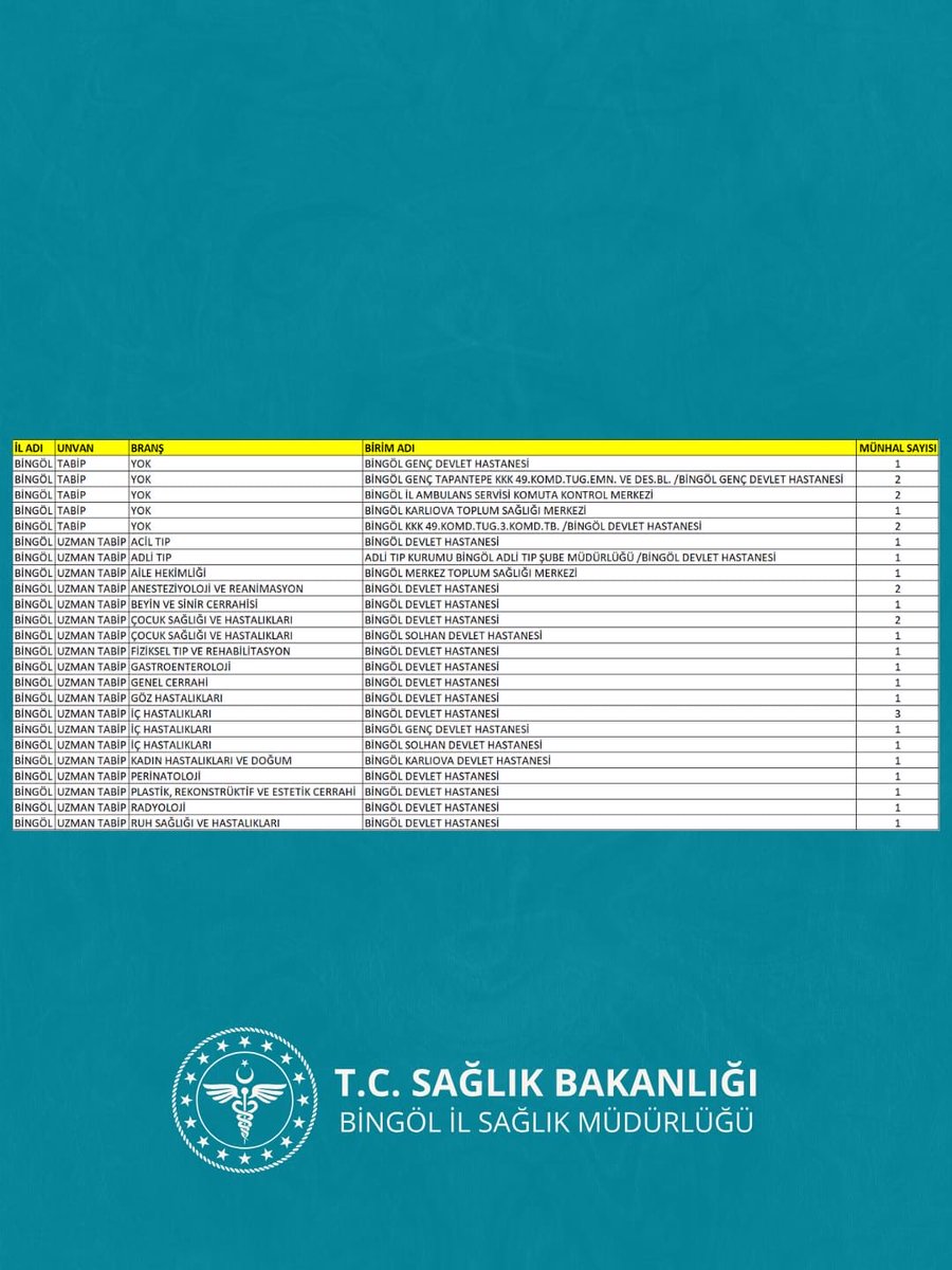 📣 Kıymetli Hemşehrilerim,
 
📌 Sağlık Bakanlığımız tarafından gerçekleştirilen 125. Dönem Devlet Hizmeti Yükümlülüğü (DHY) kurası kapsamında, Bingöl’ümüzdeki sağlık kuruluşlarına 23 uzman hekim ve 8 pratisyen hekim olmak üzere toplam 31 hekimin ataması yapılmıştır.
 
Bu