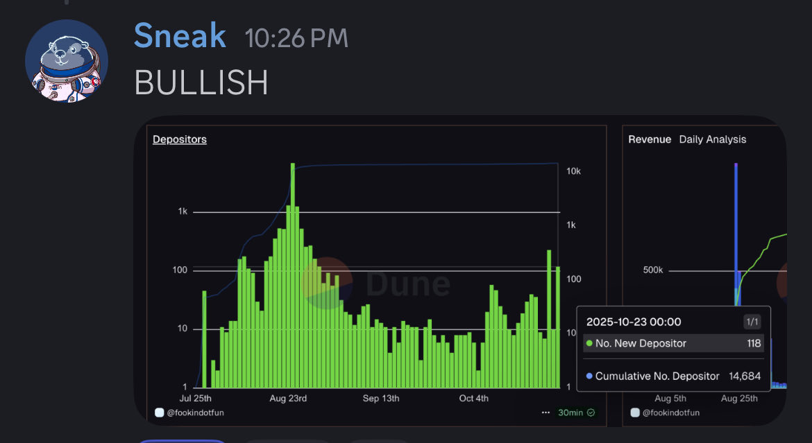 Over 100 new depositor wallets 2 days in a row?! Levels unseen since the mania during product launch. 

Volume Trend is clearly up 📈

What comes next? 🚀