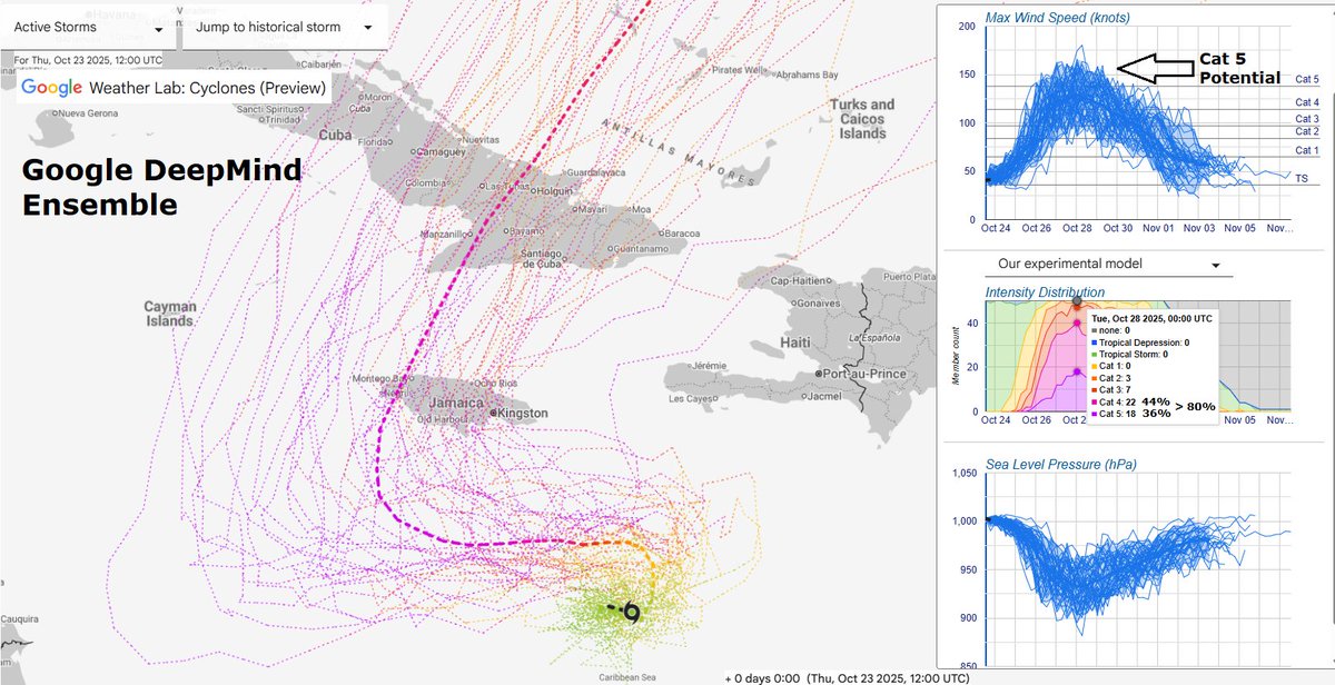 Latest Google DeepMind Ensemble here for TS Melissa. As shear relaxes this weekend, I'm expecting a period of rapid intensification. A whopping 80% of the members show Cat 4 or 5. Personally, I've been thinking Cat 5 all along by sometime Sunday/Monday. The eventual track, after