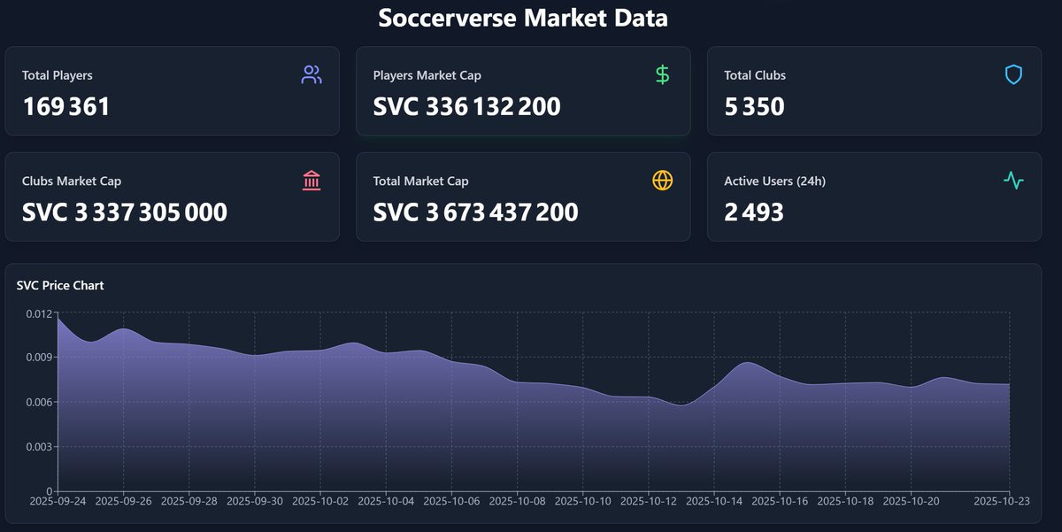 ⚽ SVBase Data Update is live!

Explore real-time Soccerverse market data:
💰 Market caps
📈 SVC price chart
📊 Transfers &amp; trading volume
👥 Active users

svbase.vercel.app/en/data

<a href="/soccerverse/">Soccerverse</a>