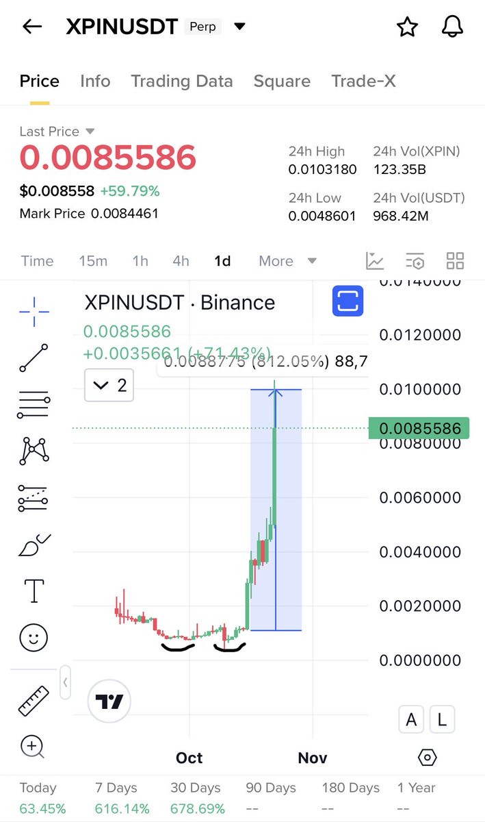 購買$LYN，將看到它像$Xpin 一樣上漲。 同樣的雙底觸底圖表。 感謝按讚和轉推❤️ https://t.co | KuCoin