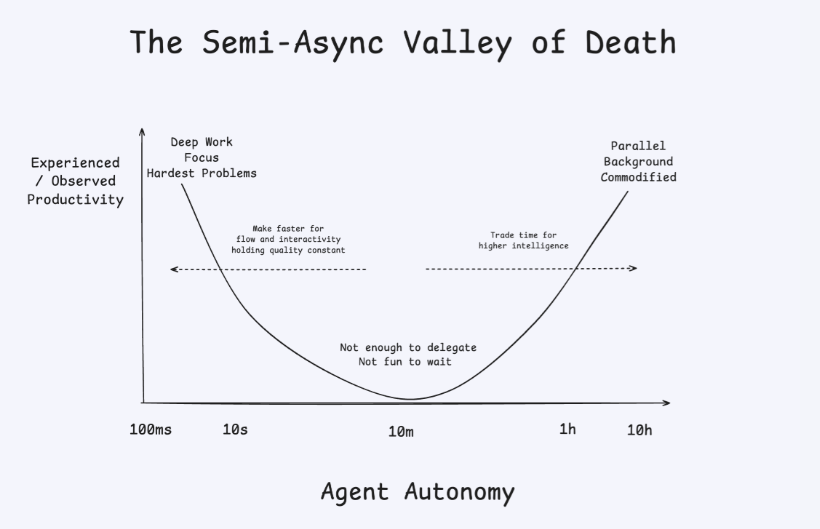 "we estimate that your P(breaking flow) geometrically increases 10% every second that passes while you wait for agent response, with the exact threshold varying based on perceived complexity of the request. The arbitrary “flow window” we hold ourselves to is 5 seconds.".

finally