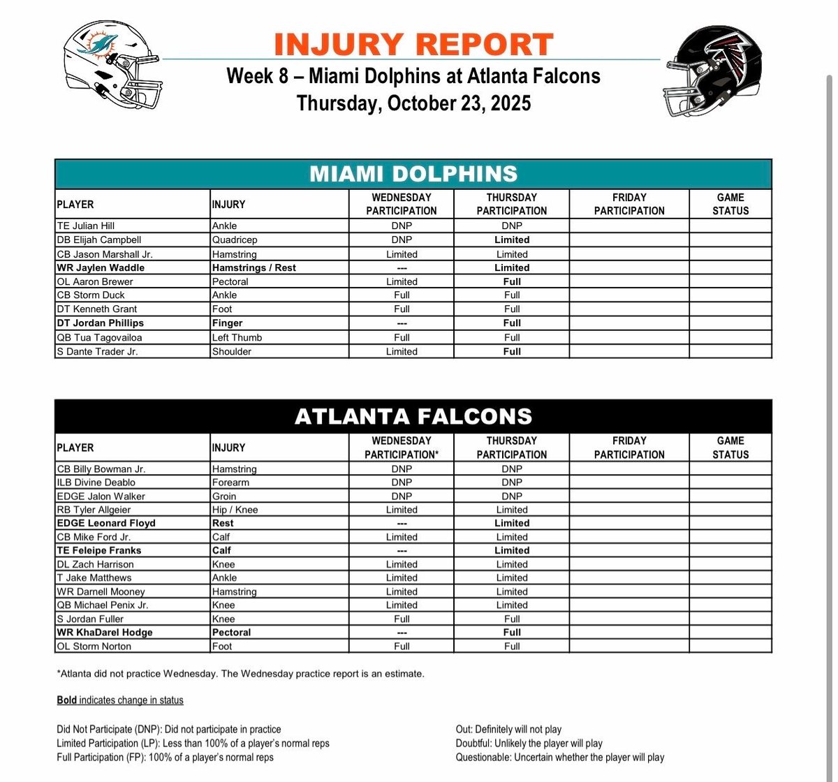 Dolphins-Falcons injury report for Thursday

Jaylen Waddle (hamstrings/rest)￼ downgraded to a limited participant 
