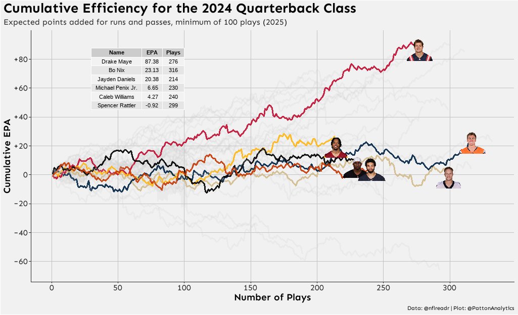 I still can't believe Drake Maye fell to No. 3 🤧

The Patriots might be the luckiest team in NFL history.

(via @PattonAnalytics) 