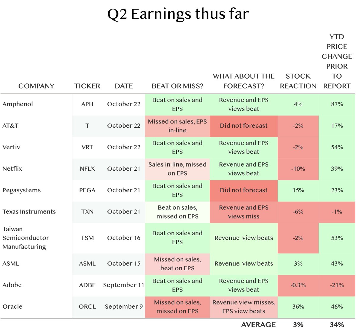TiernanRayTech's tweet image. Vertiv shines, Netflix needs something new

Netflix had a big surge in the pandemic period, then a slump in growth, and then a nice re-acceleration. The re-acceleration part is now over, suggesting advertising revenue better deliver next year. Also, do you have patience to stick…
