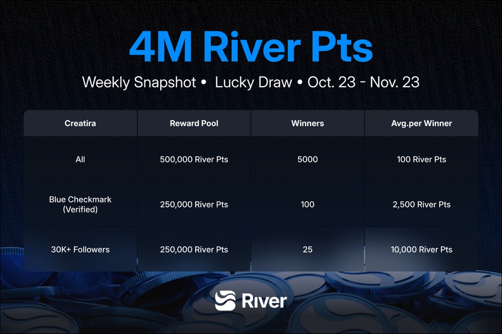 AGeullo's tweet image. 리버 포인트가 현재 $9.7 입니다.
12월 말 10만 포인트 기준 예상 수익은 약 1,400만원!
@River4fun  X  @RiverdotInc  X  @base

현재 리버 크리에이터 수는 71,000명을 돌파했습니다.
버추얼 프로젝트 이후 이렇게 많은 분들이 뜨겁게 야핑하는 건
정말 오랜만인 것 같습니다.

경쟁이 치열해지면서…