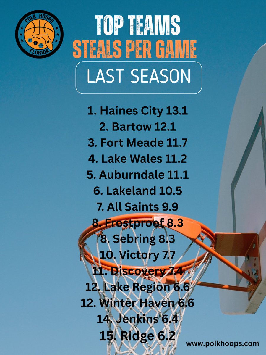 Next up…

The pocket pickers…

Top steals per game as a team from last season…

#polkhoops
#1SourceforPolkCountyHighSchoolBasketball