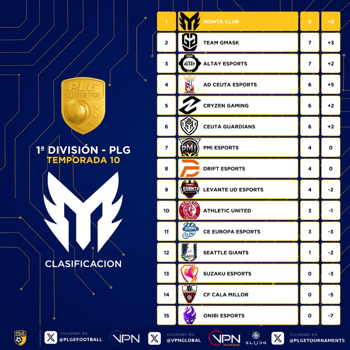 📊 𝗖𝗟𝗔𝗦𝗜𝗙𝗜𝗖𝗔𝗖𝗜𝗢𝗡𝗘𝗦 𝗦𝗘𝗠𝗔𝗡𝗔𝗟𝗘𝗦 📊

1ª 𝑫𝑰𝑽𝑰𝑺𝑰𝑶́𝑵

🔹<a href="/Monta_Club/">Monta Club</a> único equipo que consigue los 9 puntos semanales.

🔹<a href="/TeamGMask/">Team GMask</a> y <a href="/AltayEspor/">Altay Espor</a> siguen de cerca sin perder. <a href="/ADCeutaEsports/">ADCeuta Esports</a> al acecho con 6/6 en la semana.

#10PLG 🎮⚽️