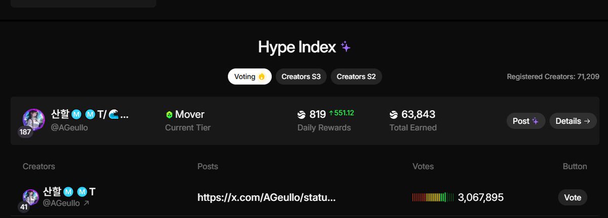 AGeullo's tweet image. 리버 포인트가 현재 $9.7 입니다.
12월 말 10만 포인트 기준 예상 수익은 약 1,400만원!
@River4fun  X  @RiverdotInc  X  @base

현재 리버 크리에이터 수는 71,000명을 돌파했습니다.
버추얼 프로젝트 이후 이렇게 많은 분들이 뜨겁게 야핑하는 건
정말 오랜만인 것 같습니다.

경쟁이 치열해지면서…