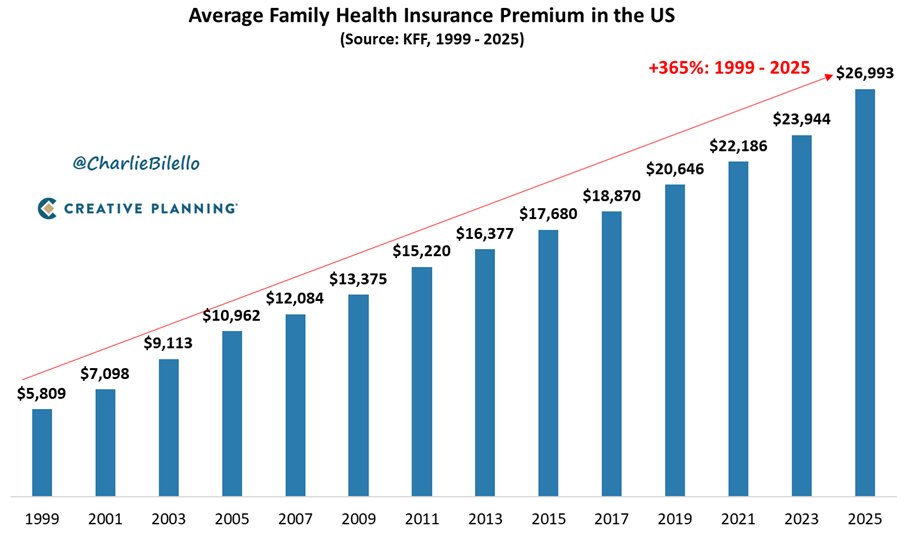 charliebilello's tweet image. Average US family health insurance premium...
1999: $6k
2003: $9k
2007: $12k
2011: $15k
2015: $18k
2019: $21k
2023: $24k
2025: $27k
That's a 365% increase since 1999 (6.1% per year).
(Note: US CPI inflation has increased 2.6%/year)