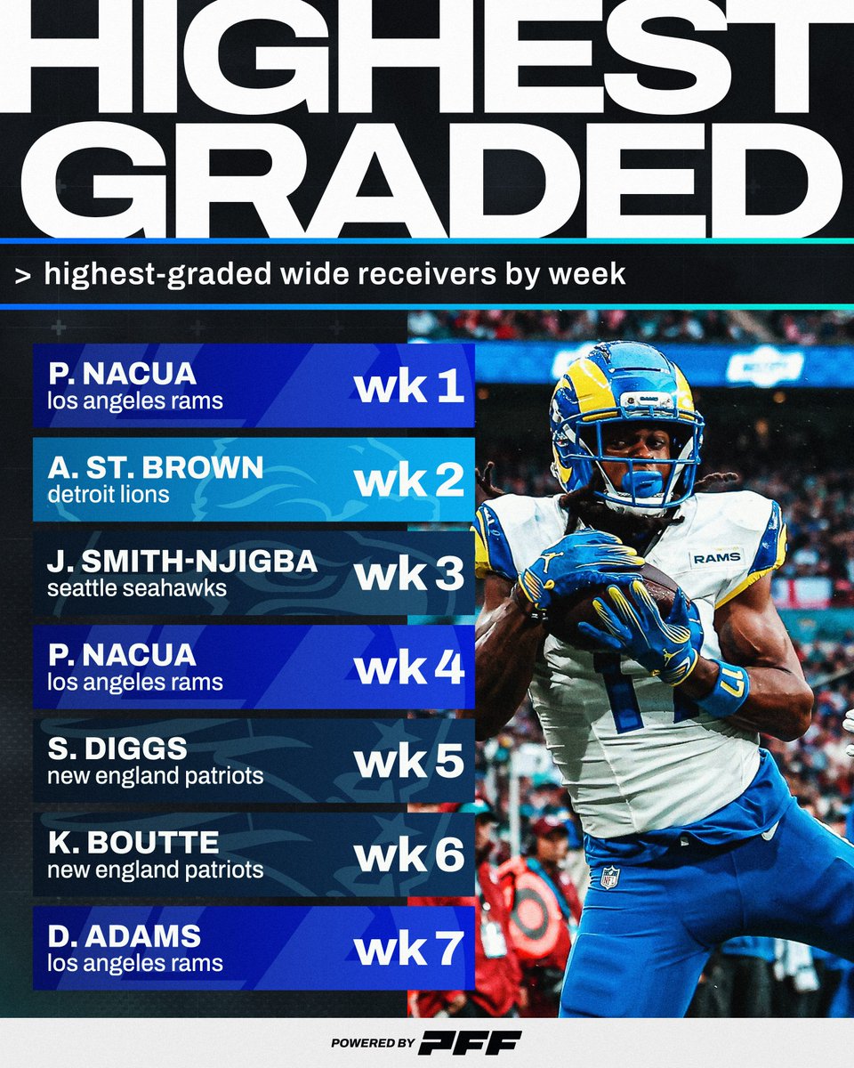 A Ram or Patriot has been the highest-graded WR in 5 out of 7 weeks this season 👀 