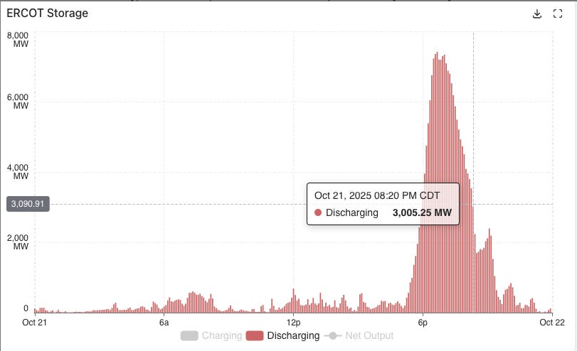 There are nearly 23 gigawatts of thermal plants offline for maintenance as Texas continues to have way above average heat.

To pick up the slack, batteries are deploying for longer periods; they discharged over 3,000 megawatts for 2+ hours Tuesday evening. 1/2