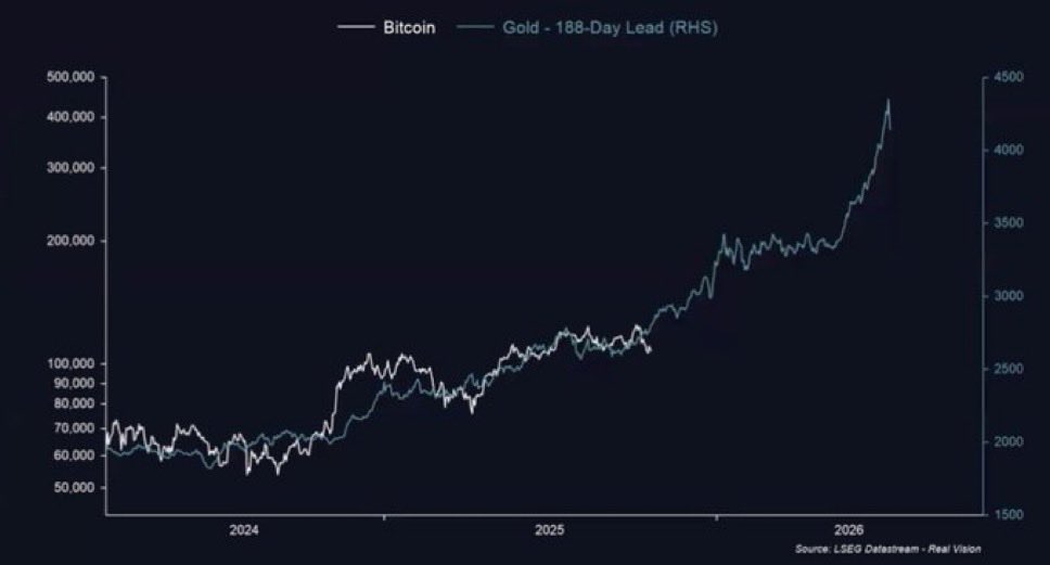 BitcoinNewsCom's tweet image. Bitcoin and Gold with a 188-day lag.

If this trend holds, Bitcoin will roar into the new year, and 4-year cycle believers will be in shambles.