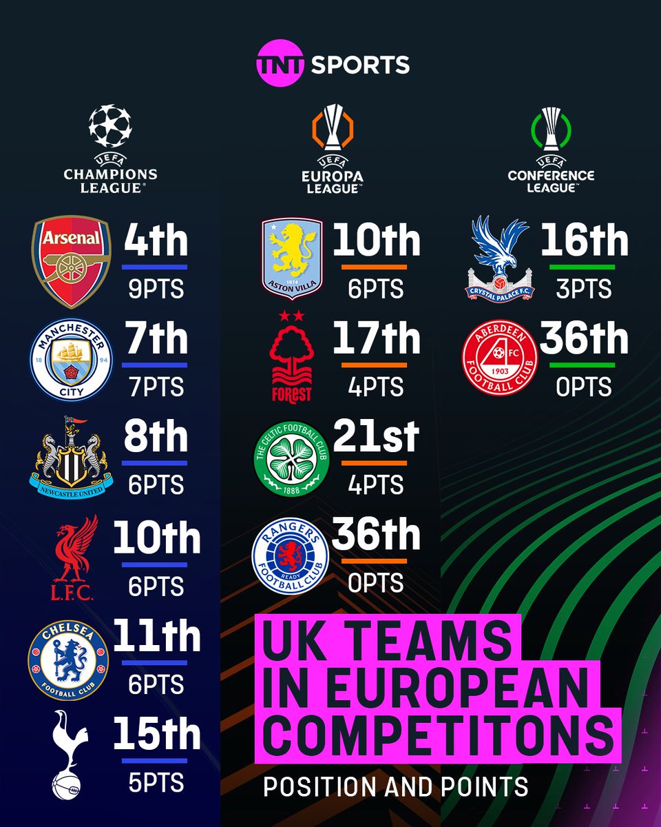 How teams from the UK are performing in Europe so far this season 📊