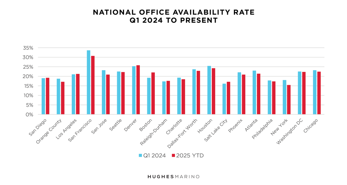 The U.S. office market is finding a new normal post-Covid, with historic  levels of available space across nearly every major metro. As shown in  the chart, availability remains a mixed story. Learn more in the report below.

hughesmarino.com/blog/2025/10/2…