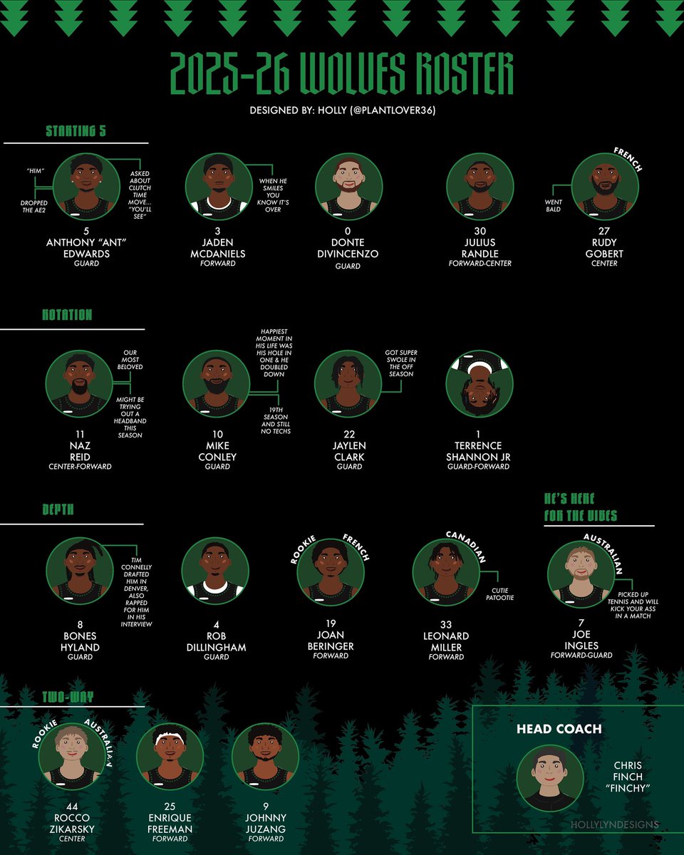For the 2nd season in a row, I made fun roster from my perspective for the first half of the season. Now keep it nice, if I didn't add a fun fact you thought someone should have had, just let it be. This is just for fun and maybe will help someone new to the wolves! #takeroot