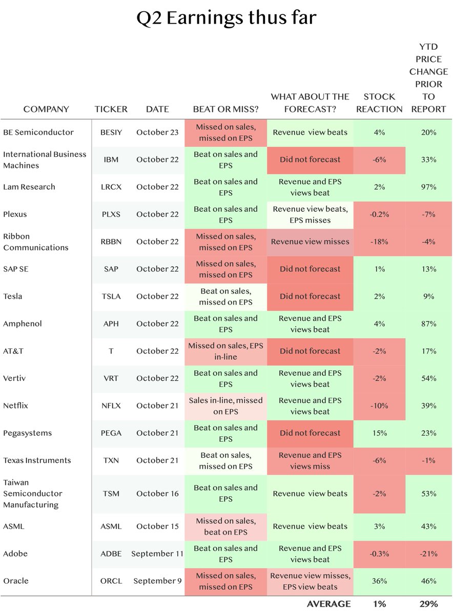 TiernanRayTech's tweet image. Tesla’s numbers underwhelm, cue the robots again

Even bulls on Tesla shares realize record numbers of car sales are not that exciting a prospect. Something else is needed, but the chance of it being an “Optimus” robot is not likely anytime soon. Plus, Lam Research’s bright…