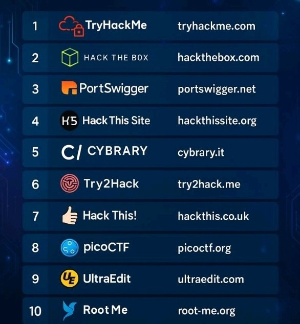 laprovittera's tweet image. Cada vez que veo que veo que un Pseudo guru sube / comparte esta imagen mal hecha con IA como "buen" ejemplo de páginas de CTF deja en claro que no tiene ni idea de lo que habla ni de lo que comparte.  
Parece inocente pero no lo es, no podes darte de experto ciberseguridad y a…