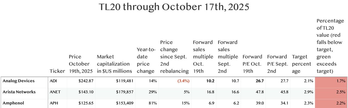 TiernanRayTech's tweet image. The TL Podcast for October 21st: A big surge in the TL20

Since the September rebalancing, the TL20 stocks to consider are up an average of twenty-one percent. It’s not reason to panic, but good to understand the elevated risk amidst a rather over-heated AI market.…